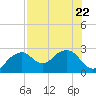 Marco Island tide chart for Saturday, July 22, 2023