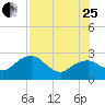 Marco Island tide chart for Tuesday, July 25, 2023