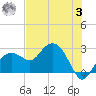 Marco Island tide chart for Monday, July 3, 2023