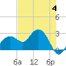 Marco Island tide chart for Tuesday, July 4, 2023