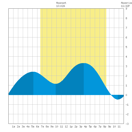Marco Island tide chart for Thursday, July 6, 2023