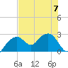 Marco Island tide chart for Friday, July 7, 2023