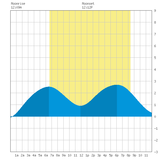 Marco Island tide chart for Saturday, July 8, 2023
