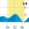 Marco Island tide chart for Monday, August 14, 2023