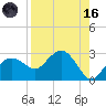 Marco Island tide chart for Wednesday, August 16, 2023