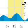 Marco Island tide chart for Thursday, August 17, 2023
