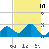 Marco Island tide chart for Friday, August 18, 2023