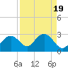 Marco Island tide chart for Saturday, August 19, 2023