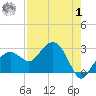 Marco Island tide chart for Tuesday, August 1, 2023