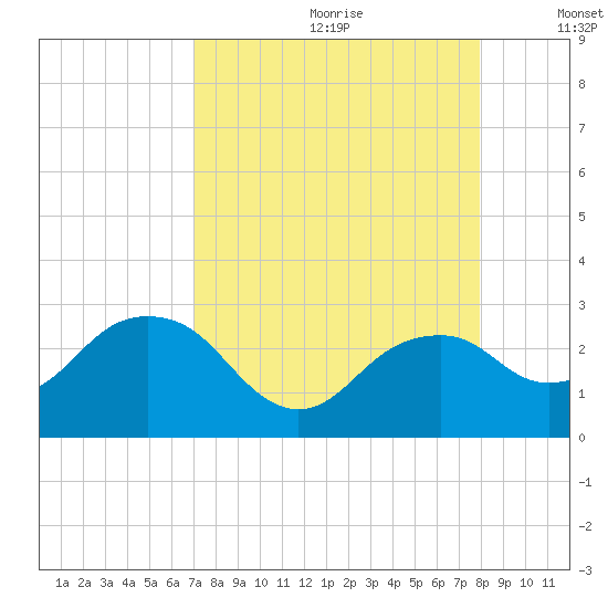 Marco Island tide chart for Tuesday, August 22, 2023
