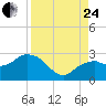 Marco Island tide chart for Thursday, August 24, 2023