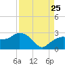 Marco Island tide chart for Friday, August 25, 2023