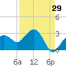 Marco Island tide chart for Tuesday, August 29, 2023