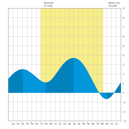 Marco Island tide chart for Wednesday, August 2, 2023