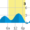 Marco Island tide chart for Thursday, August 3, 2023