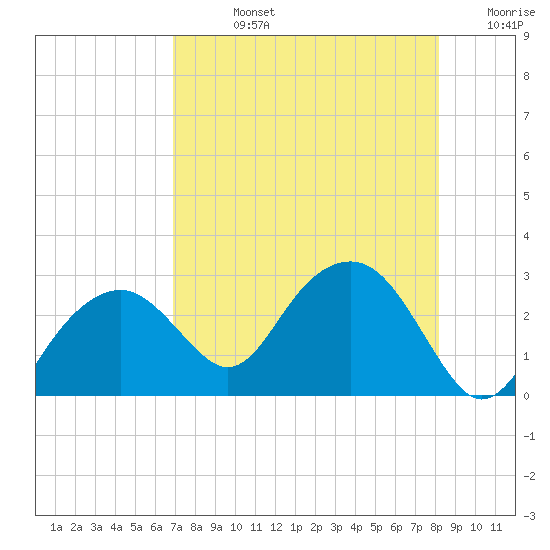 Marco Island tide chart for Friday, August 4, 2023