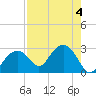Marco Island tide chart for Friday, August 4, 2023