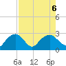 Marco Island tide chart for Sunday, August 6, 2023