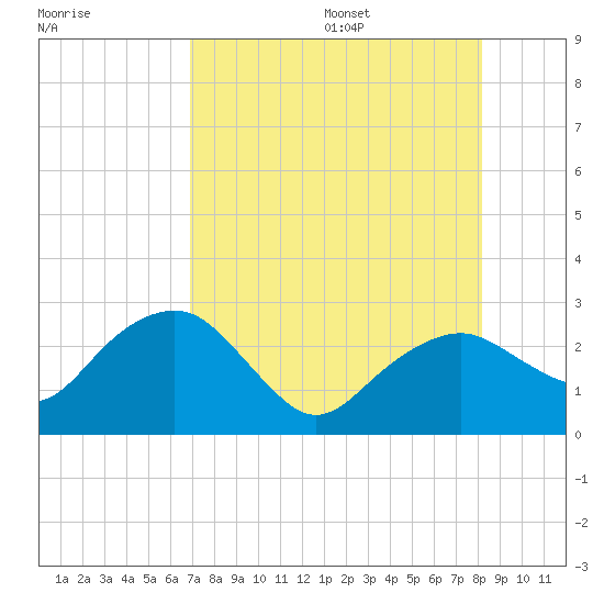 Marco Island tide chart for Monday, August 7, 2023