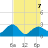 Marco Island tide chart for Monday, August 7, 2023