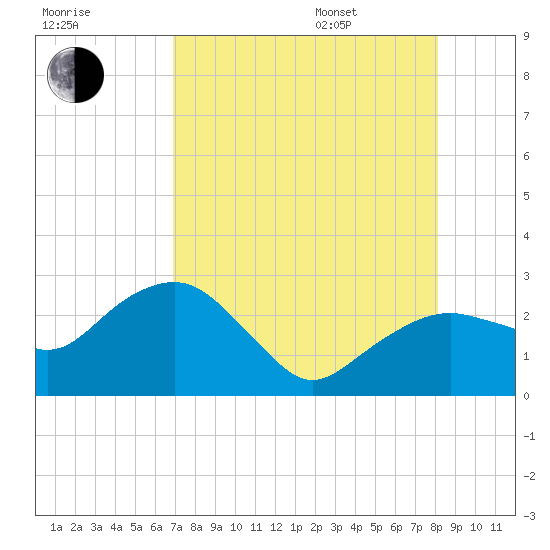 Marco Island tide chart for Tuesday, August 8, 2023