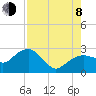 Marco Island tide chart for Tuesday, August 8, 2023