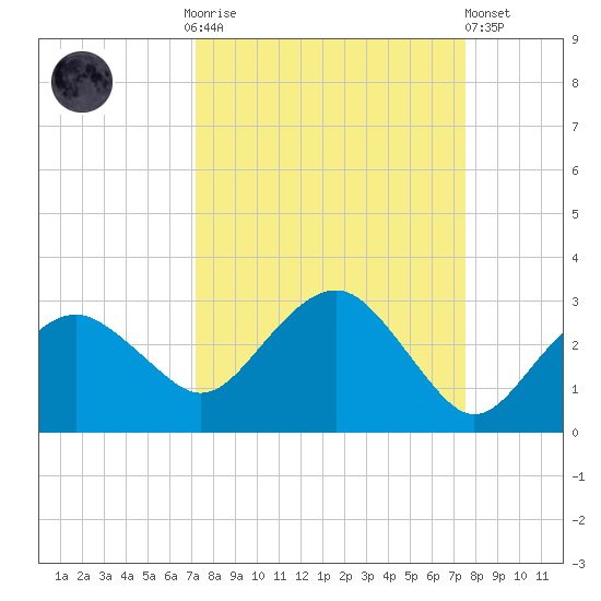 Marco Island tide chart for Thursday, September 14, 2023
