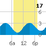 Marco Island tide chart for Sunday, September 17, 2023