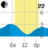 Marco Island tide chart for Friday, September 22, 2023