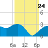 Marco Island tide chart for Sunday, September 24, 2023