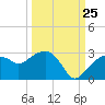 Marco Island tide chart for Monday, September 25, 2023