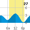 Marco Island tide chart for Wednesday, September 27, 2023