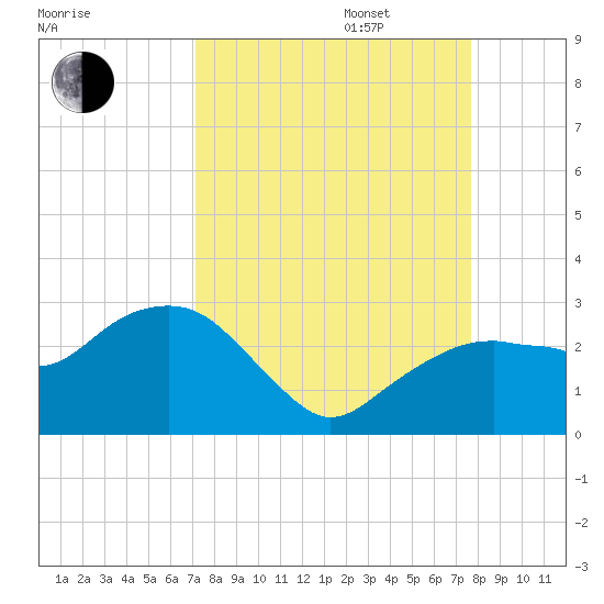 Marco Island tide chart for Wednesday, September 6, 2023