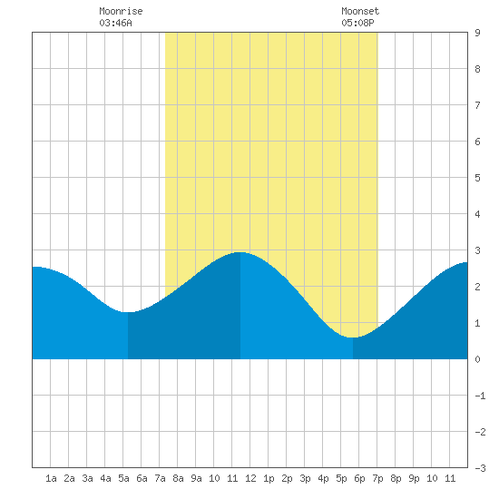 Marco Island tide chart for Tuesday, October 10, 2023