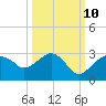 Marco Island tide chart for Tuesday, October 10, 2023