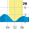 Marco Island tide chart for Friday, October 20, 2023