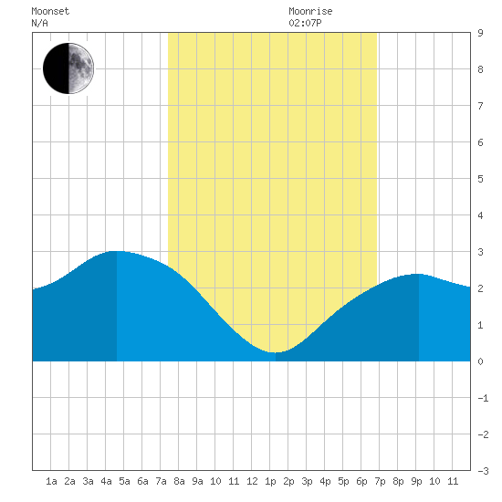 Marco Island tide chart for Saturday, October 21, 2023