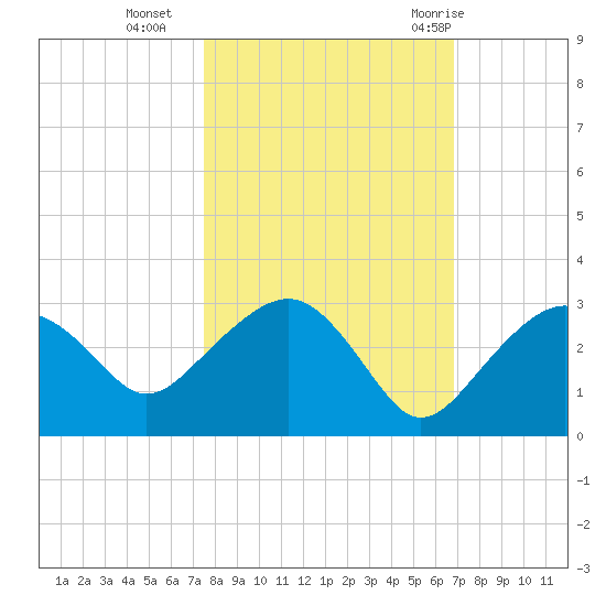 Marco Island tide chart for Wednesday, October 25, 2023