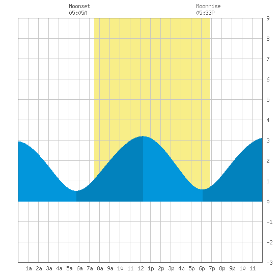 Marco Island tide chart for Thursday, October 26, 2023