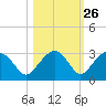 Marco Island tide chart for Thursday, October 26, 2023