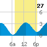 Marco Island tide chart for Friday, October 27, 2023