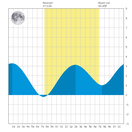 Marco Island tide chart for Saturday, October 28, 2023