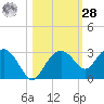 Marco Island tide chart for Saturday, October 28, 2023