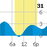 Marco Island tide chart for Tuesday, October 31, 2023