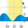 Marco Island tide chart for Tuesday, October 3, 2023
