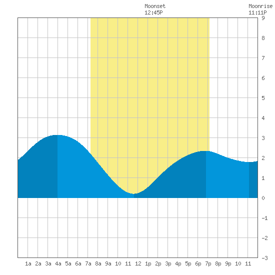 Marco Island tide chart for Wednesday, October 4, 2023