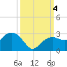 Marco Island tide chart for Wednesday, October 4, 2023