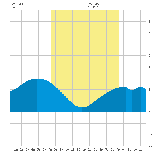 Marco Island tide chart for Thursday, October 5, 2023