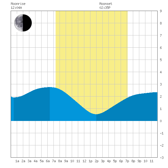 Marco Island tide chart for Friday, October 6, 2023