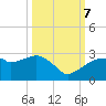 Marco Island tide chart for Saturday, October 7, 2023